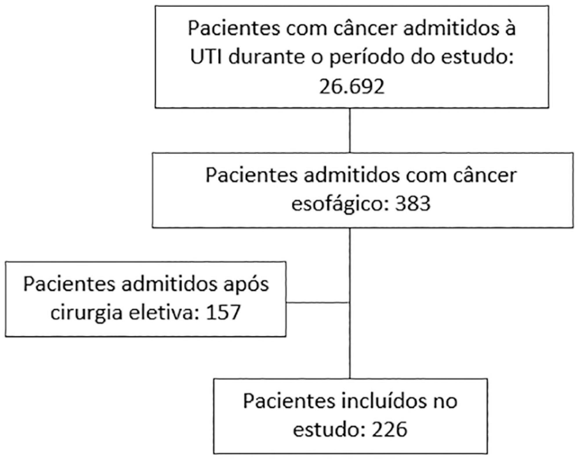 Characteristics and short-term outcomes of patients with esophageal cancer with unplanned intensive care unit admissions: a retrospective cohort study