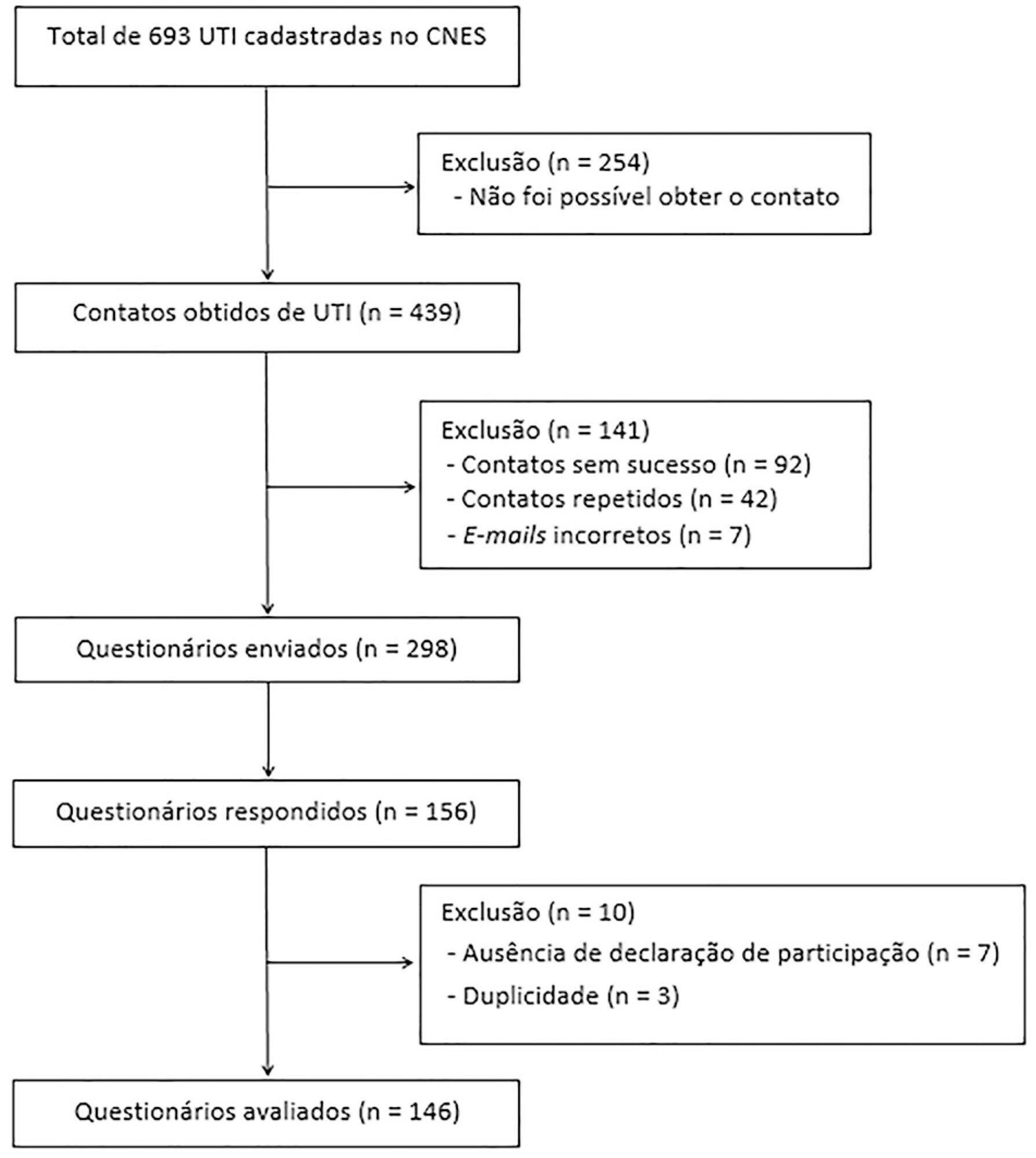 Frequency and characterization of the use of cuffed tracheal tubes in neonatal and pediatric intensive care units in Brazil