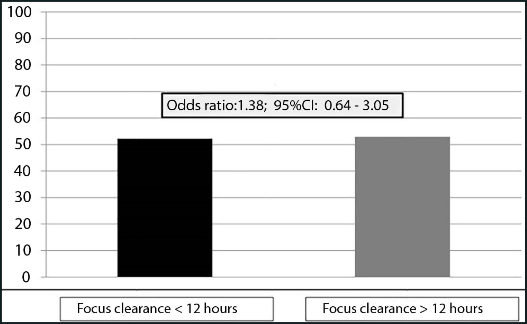 Time to clearance of abdominal septic focus and mortality in patients with sepsis