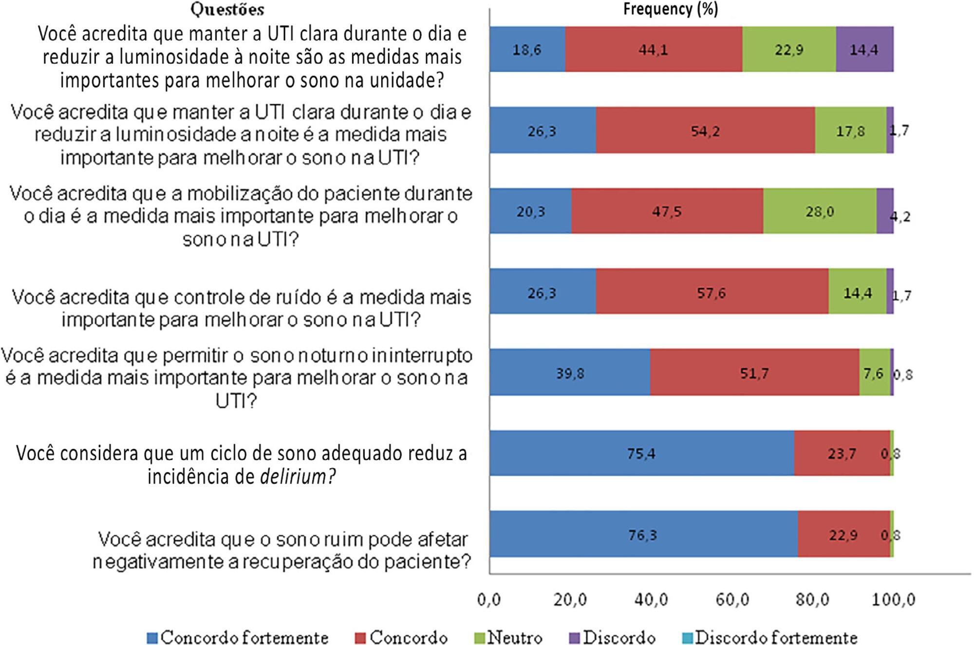 Practices for promoting sleep in intensive care units in Brazil: a national survey