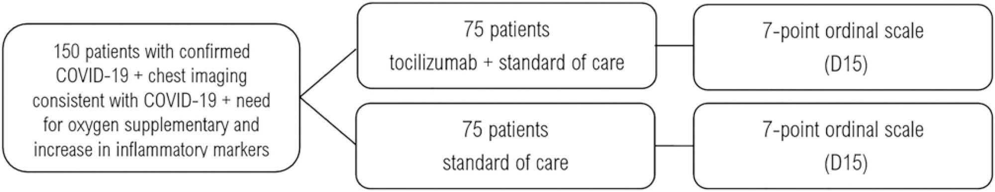 Rationale and design of the “Tocilizumab in patients with moderate to severe COVID-19: an open-label multicentre randomized controlled” trial (TOCIBRAS)