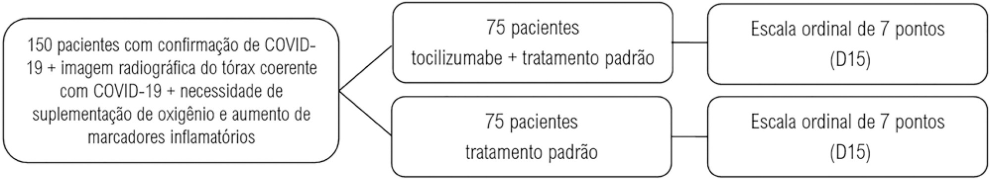 Justificativa e delineamento do estudo “Tocilizumabe em pacientes com COVID-19 moderado a grave: estudo aberto, multicêntrico, randomizado, controlado” (TOCIBRAS)