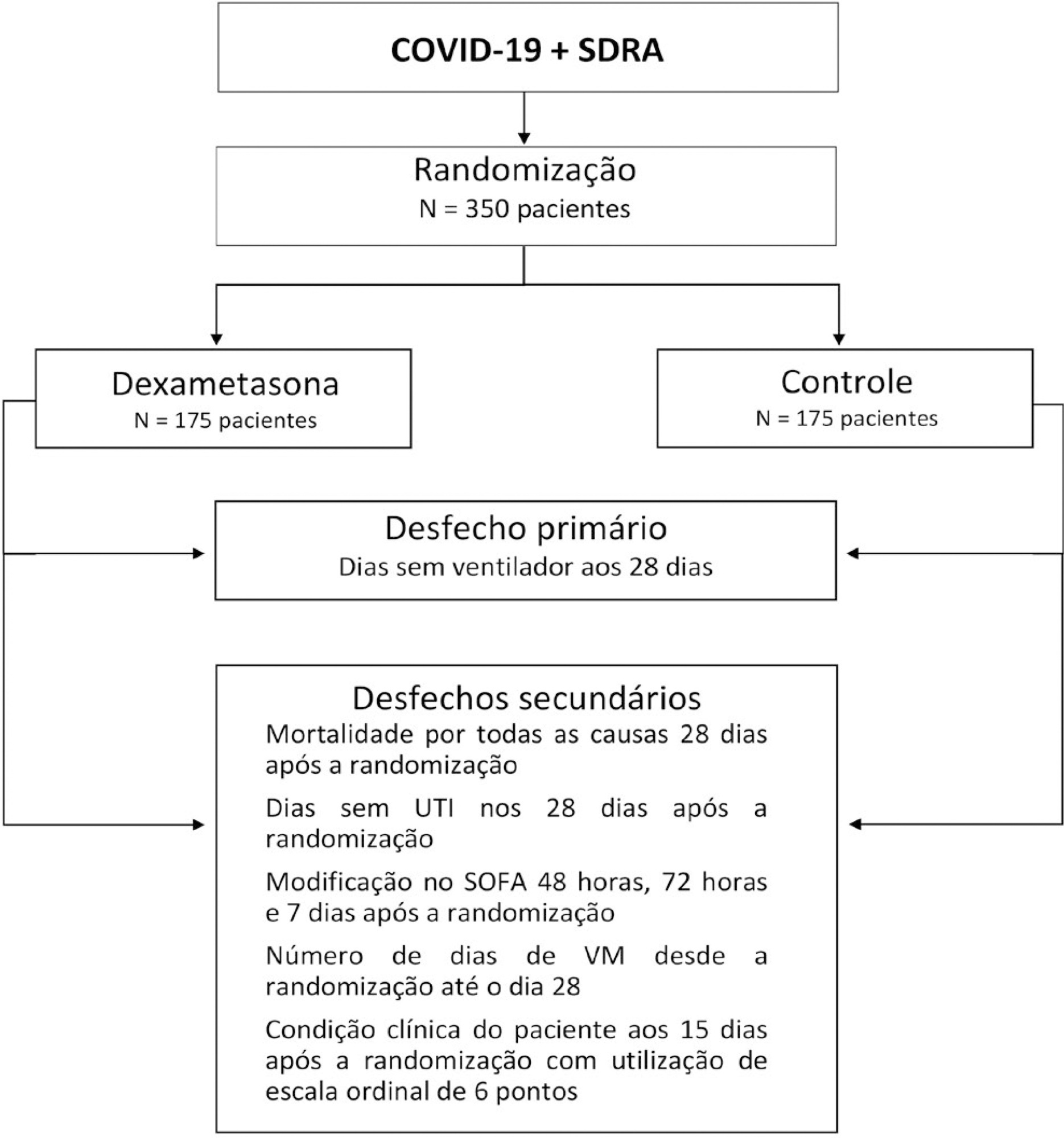 Síndrome do desconforto respiratório agudo associada à COVID-19 tratada com DEXametasona (CoDEX): delineamento e justificativa de um estudo randomizado