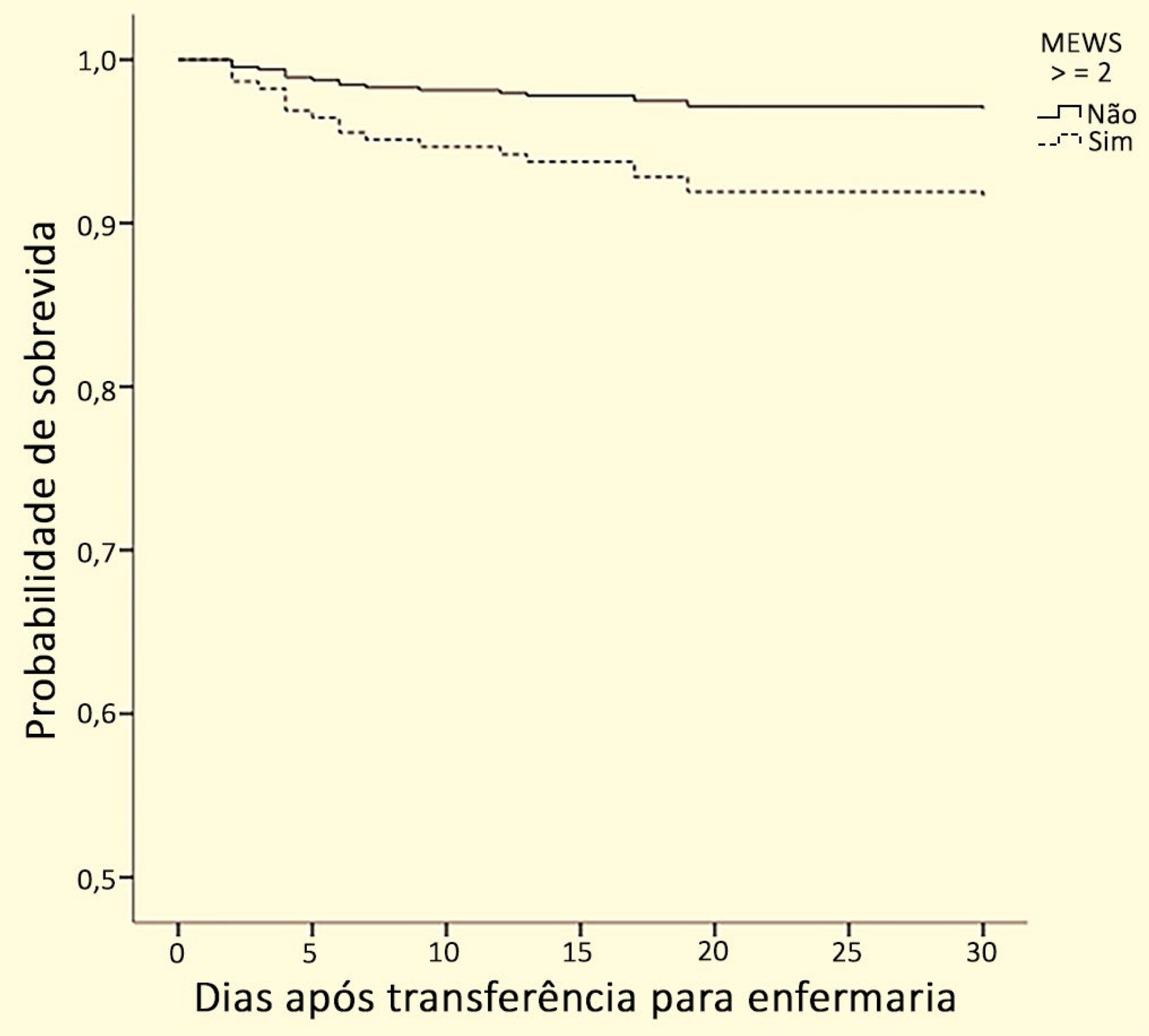 Use of the Modified Early Warning Score in intrahospital transfer of patients