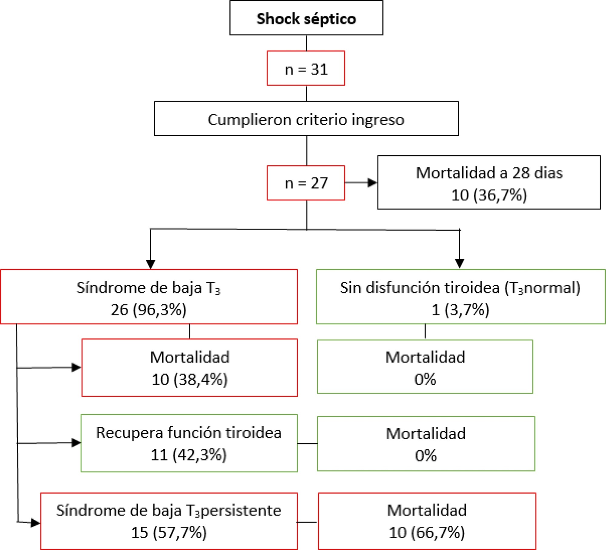 Incidence of low-triiodothyronine syndrome in patients with septic shock