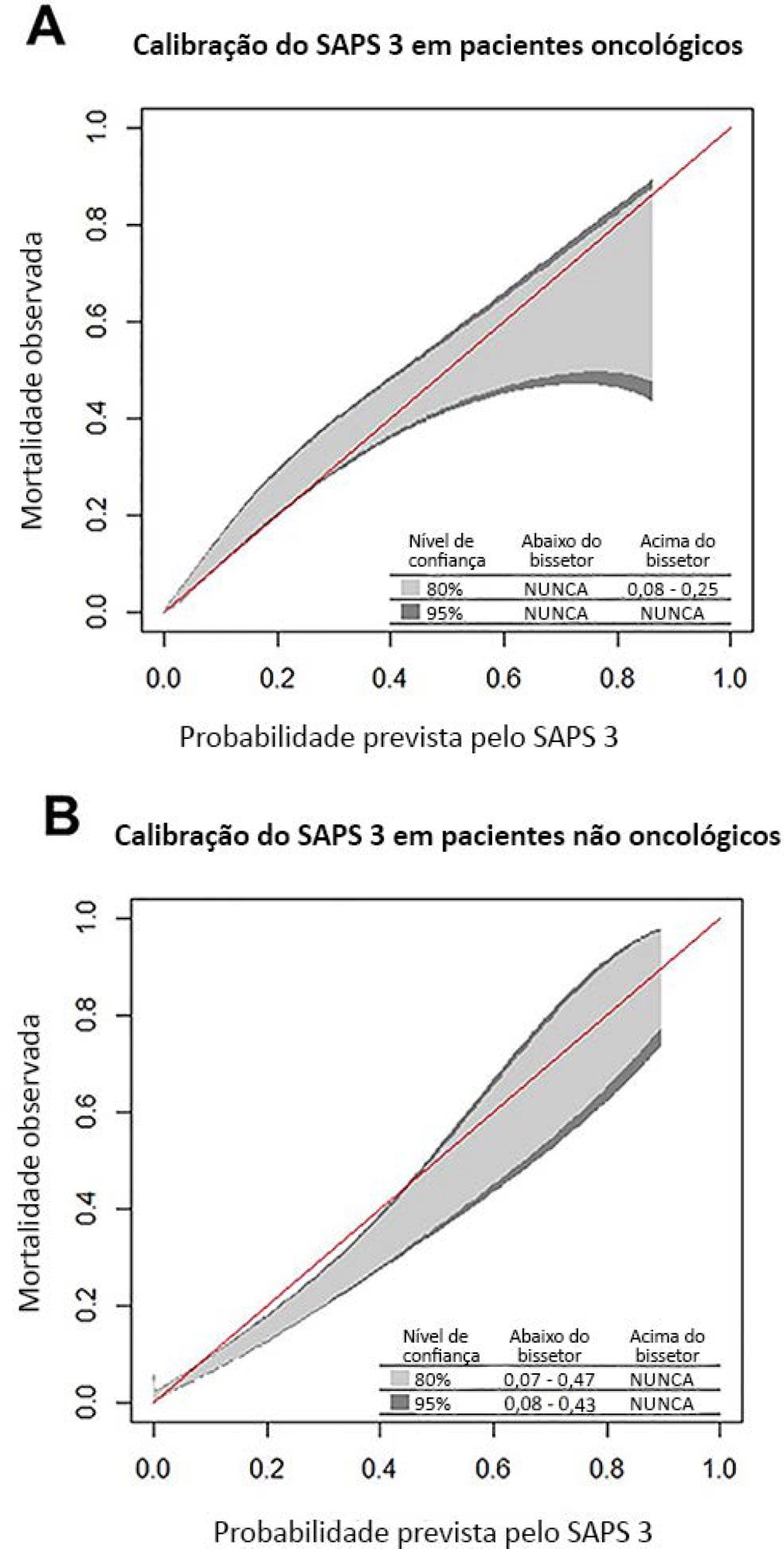 Comparison of SAPS 3 performance in patients with and without solid tumor admitted to an intensive care unit in Brazil: a retrospective cohort study