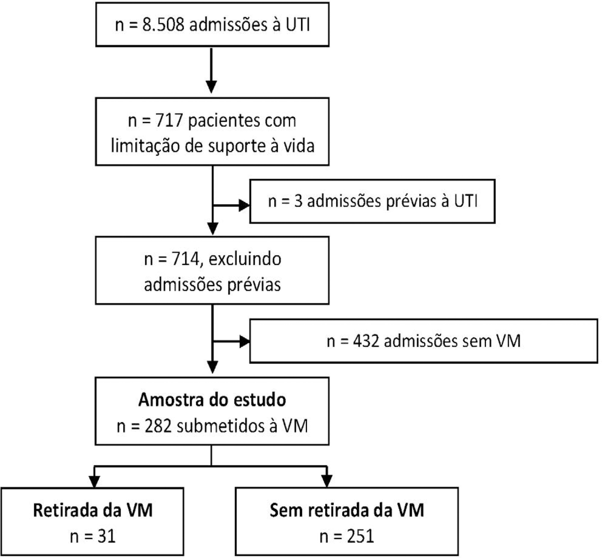 Mechanical ventilation withdrawal as a palliative procedure in a Brazilian intensive care unit