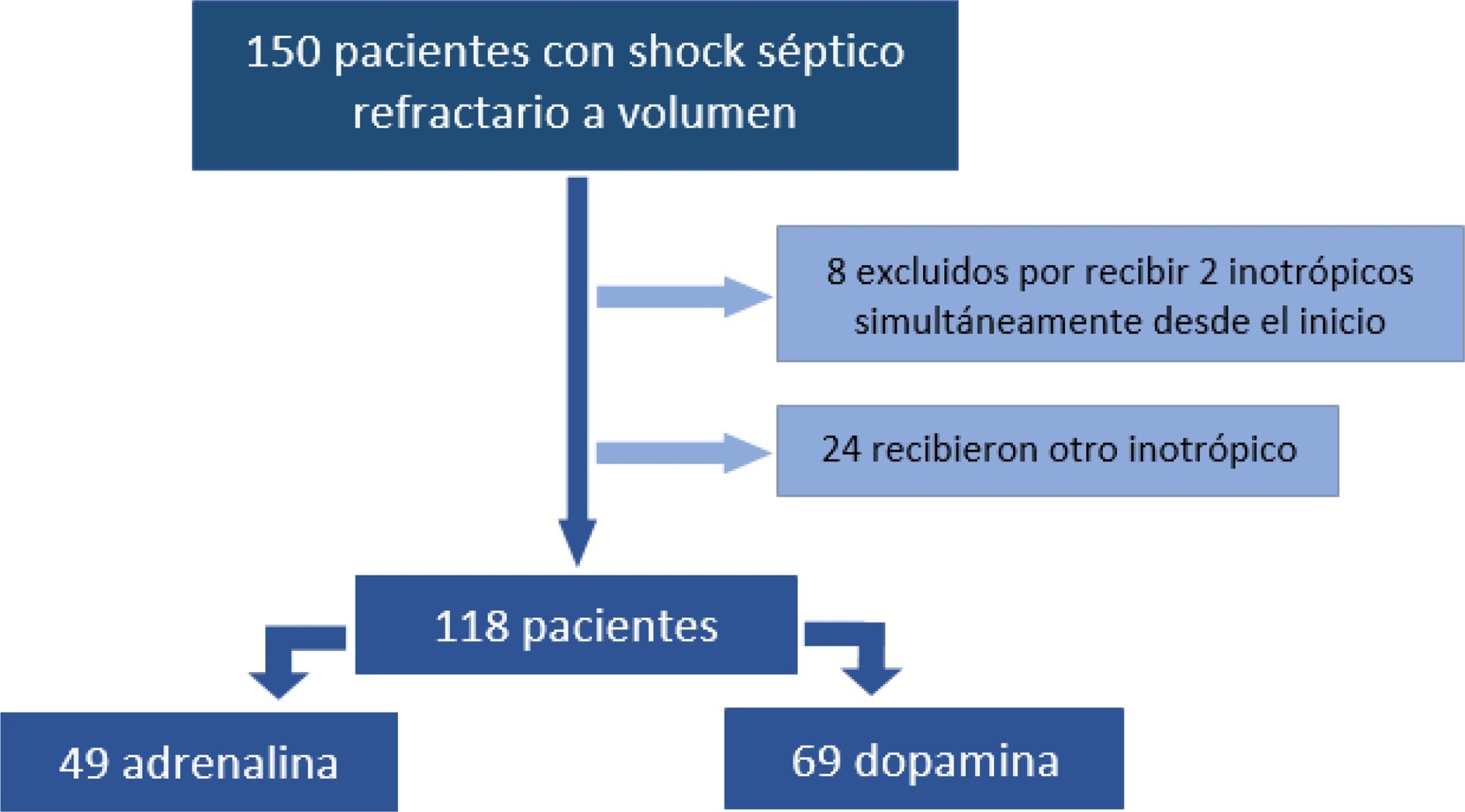 Clinical outcome of children with fluid-refractory septic shock treated with dopamine or epinephrine. A retrospective study at a pediatric emergency department in Argentina