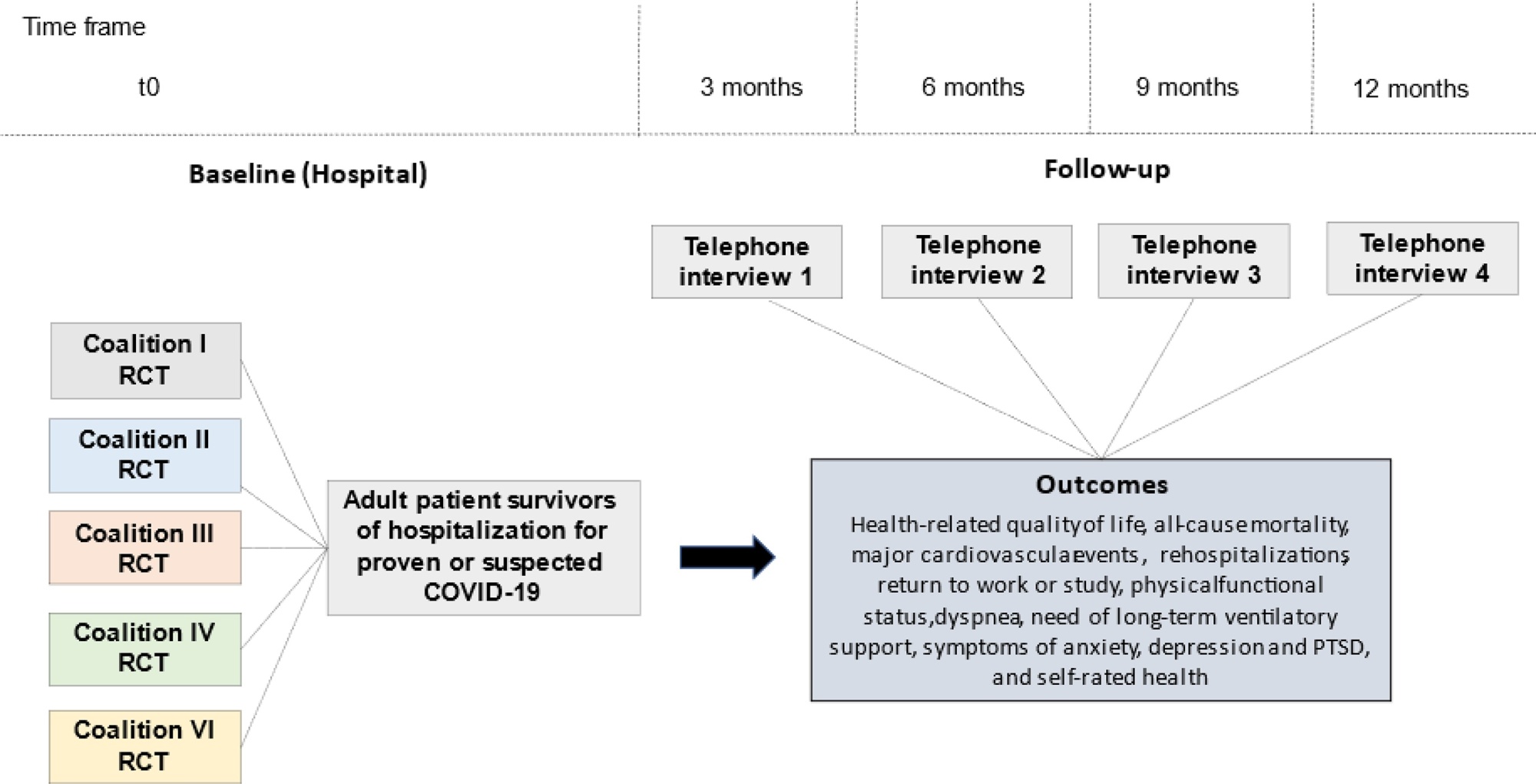 Quality of life and long-term outcomes after hospitalization for COVID-19: Protocol for a prospective cohort study (Coalition VII)