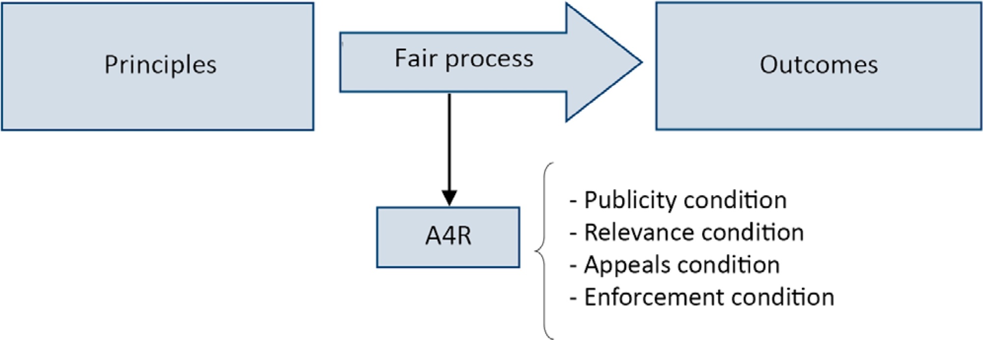 Accountability for reasonableness and criteria for admission, triage and discharge in intensive care units: an analysis of current ethical recommendations