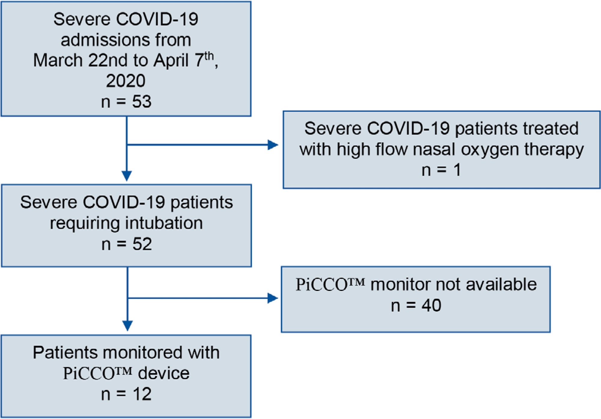 Characterization of pulmonary impairment associated with COVID-19 in patients requiring mechanical ventilation