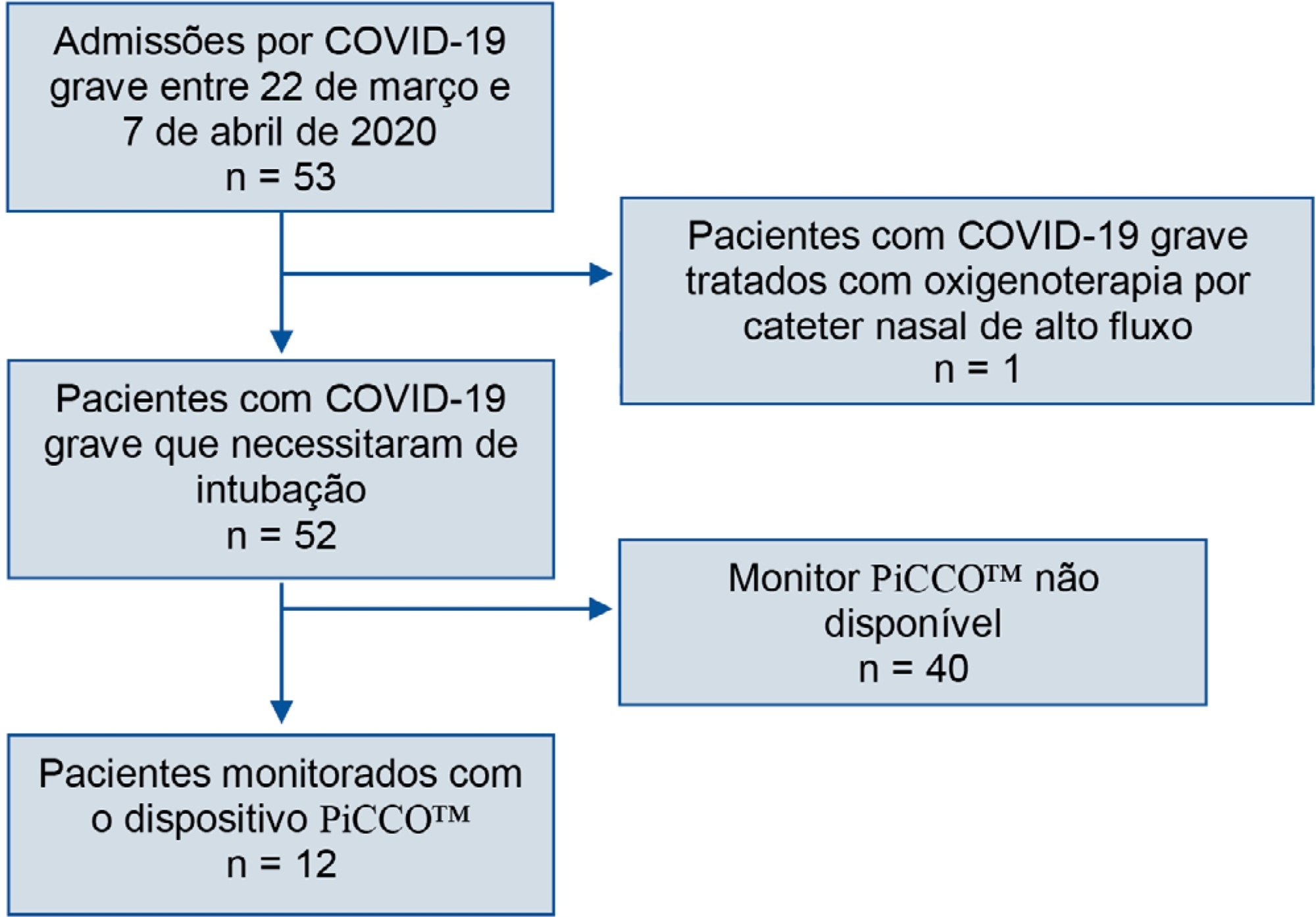 Caracterização do comprometimento pulmonar associado à COVID-19 em pacientes com necessidade de ventilação mecânica
