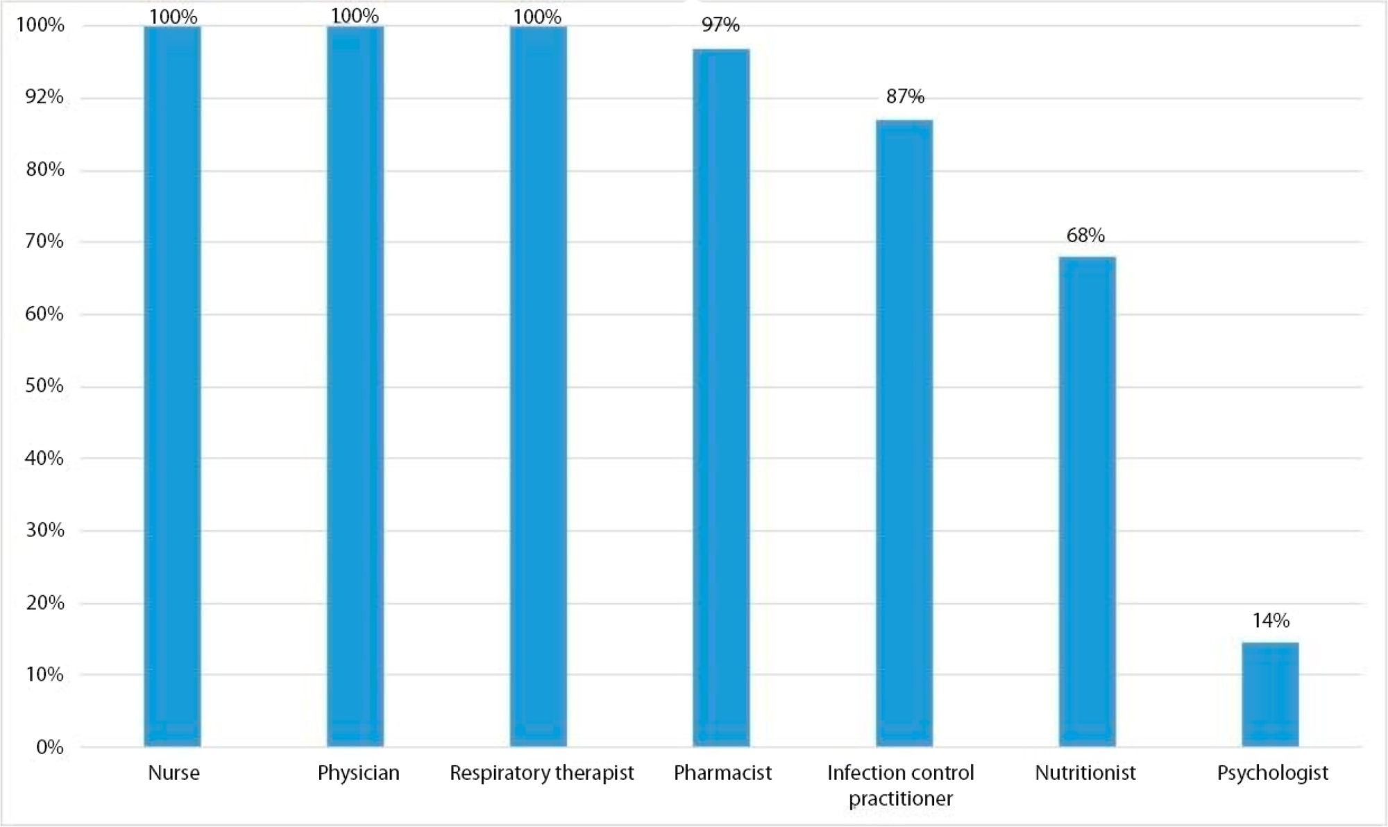 Nursing workload associated with the frequency of multidisciplinary rounds: a cross-sectional study