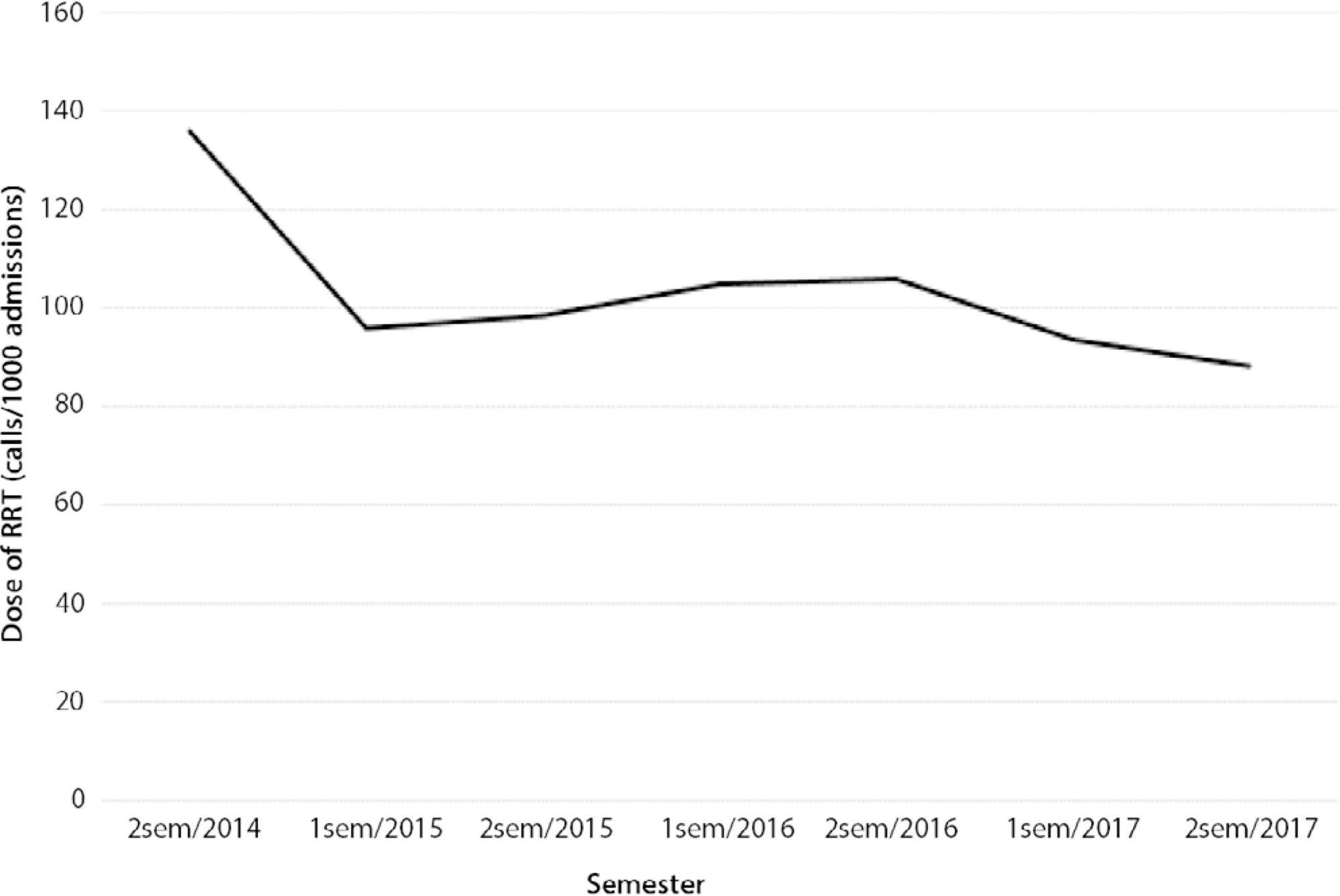 Changes in cardiac arrest profiles after the implementation of a Rapid Response Team