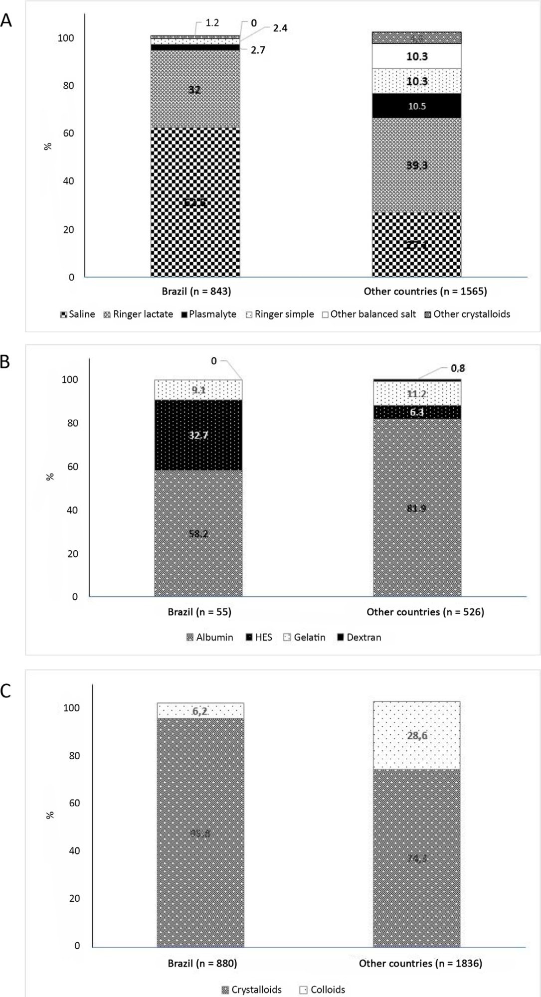 Resuscitation fluid practices in Brazilian intensive care units: a secondary analysis of Fluid-TRIPS