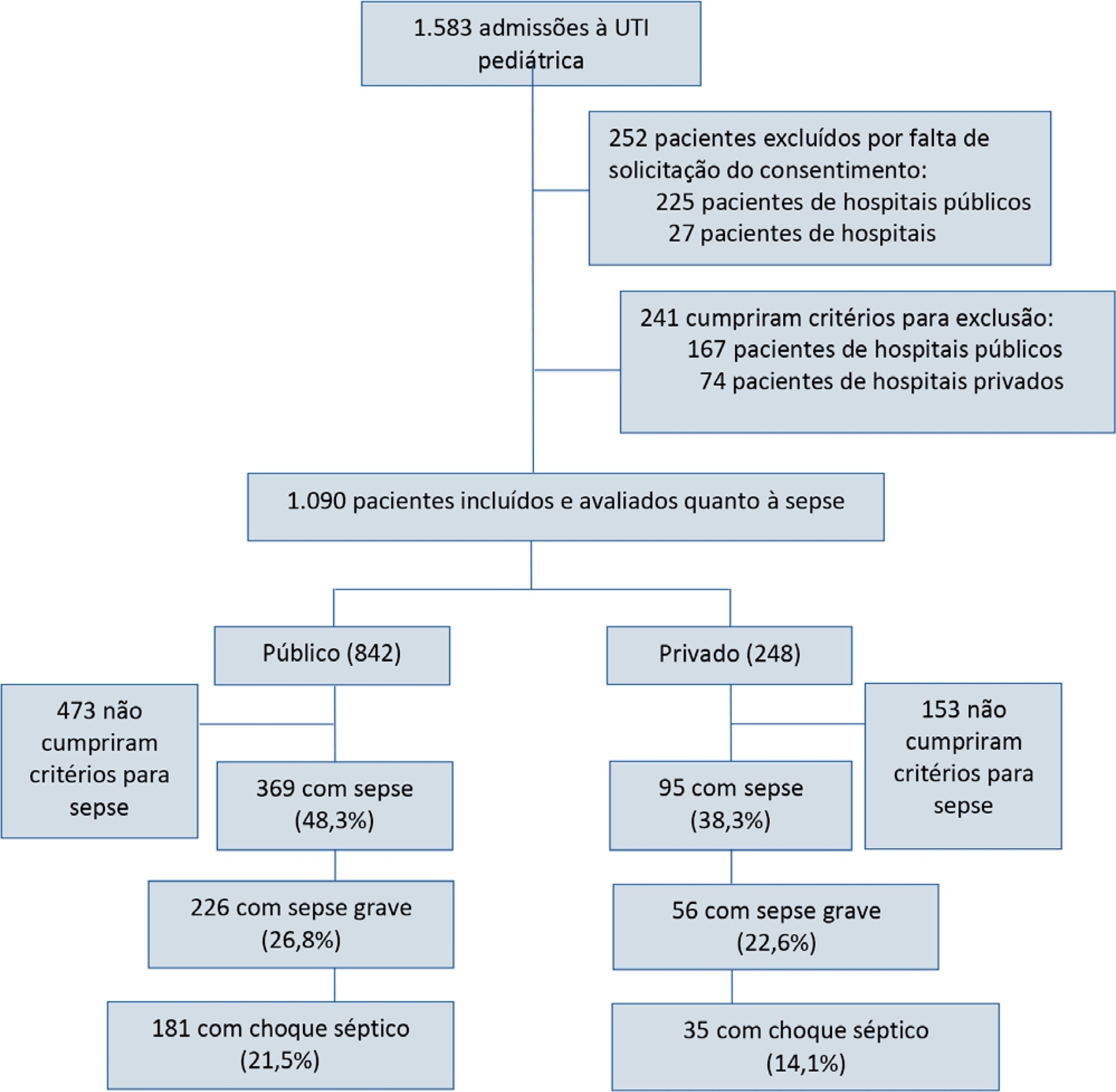 Prevalence and outcomes of sepsis in children admitted to public and private hospitals in Latin America: a multicenter observational study