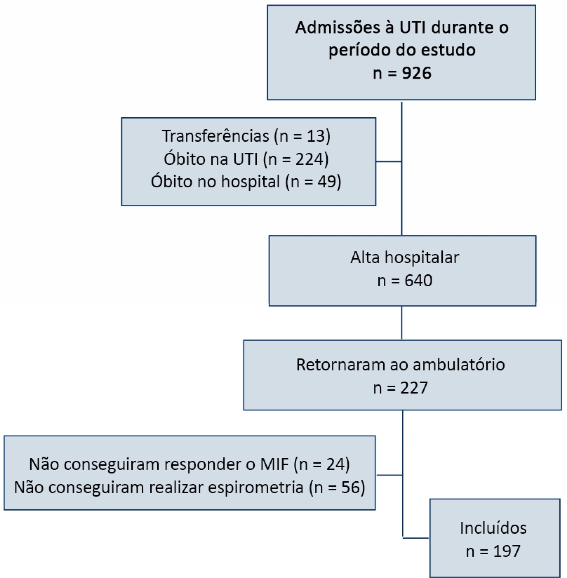 Functional independence and spirometry in adult post-intensive care unit patients