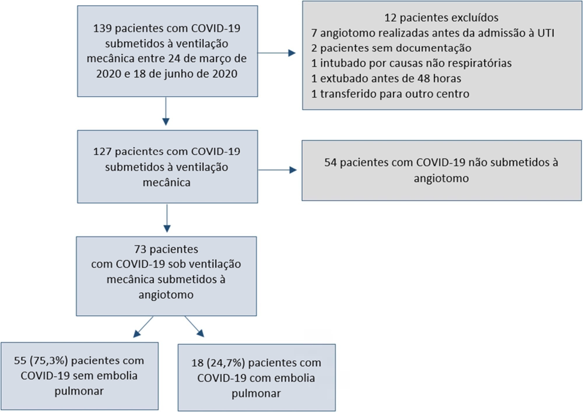 Fatores de risco para embolia pulmonar em pacientes com COVID-19 anticoagulados na unidade de terapia intensiva submetidos à angiografia por tomografia computadorizada