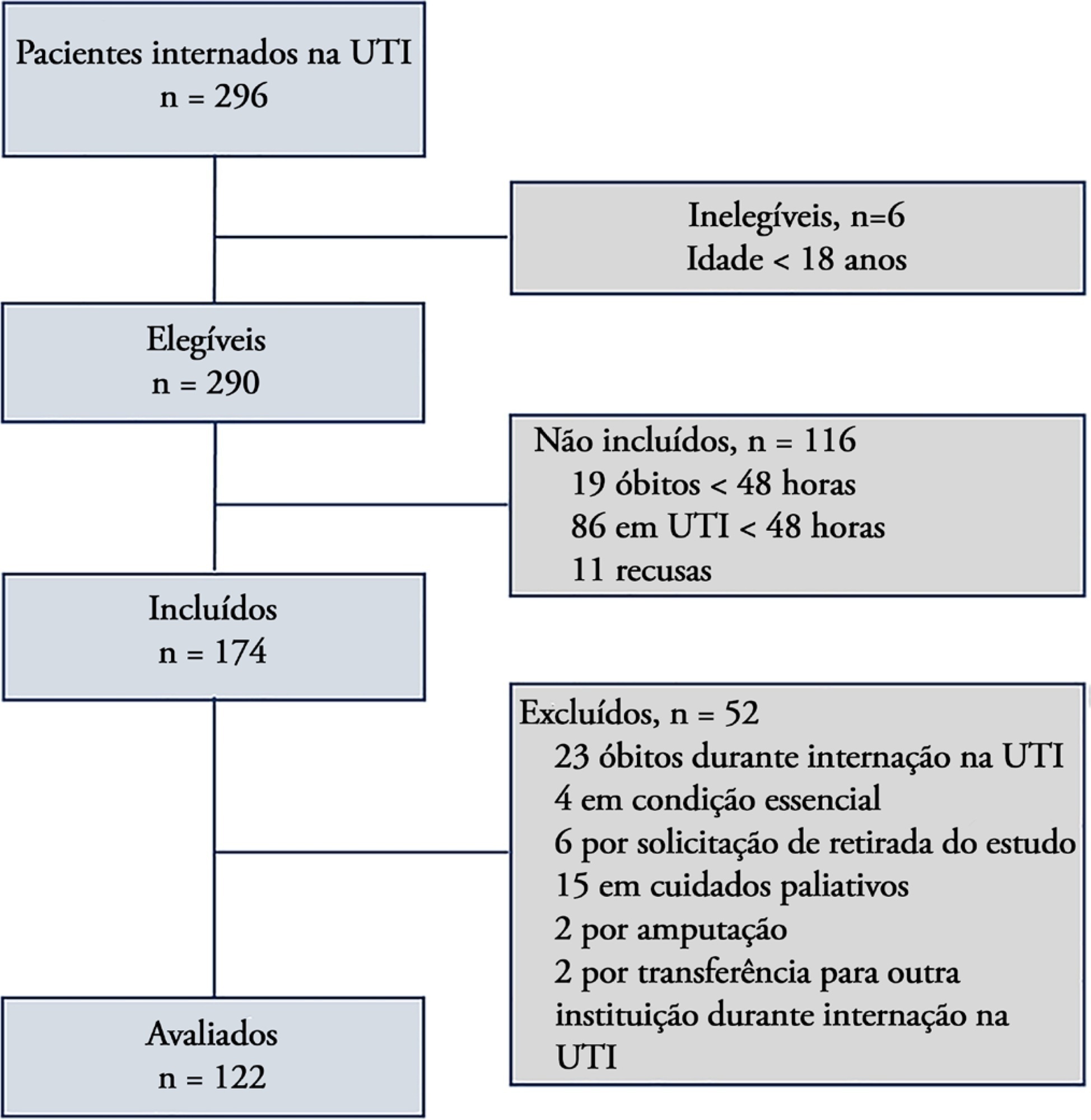Early Rehabilitation Index: translation and cross-cultural adaptation to Brazilian Portuguese; and Early Rehabilitation Barthel Index: validation for use in the intensive care unit