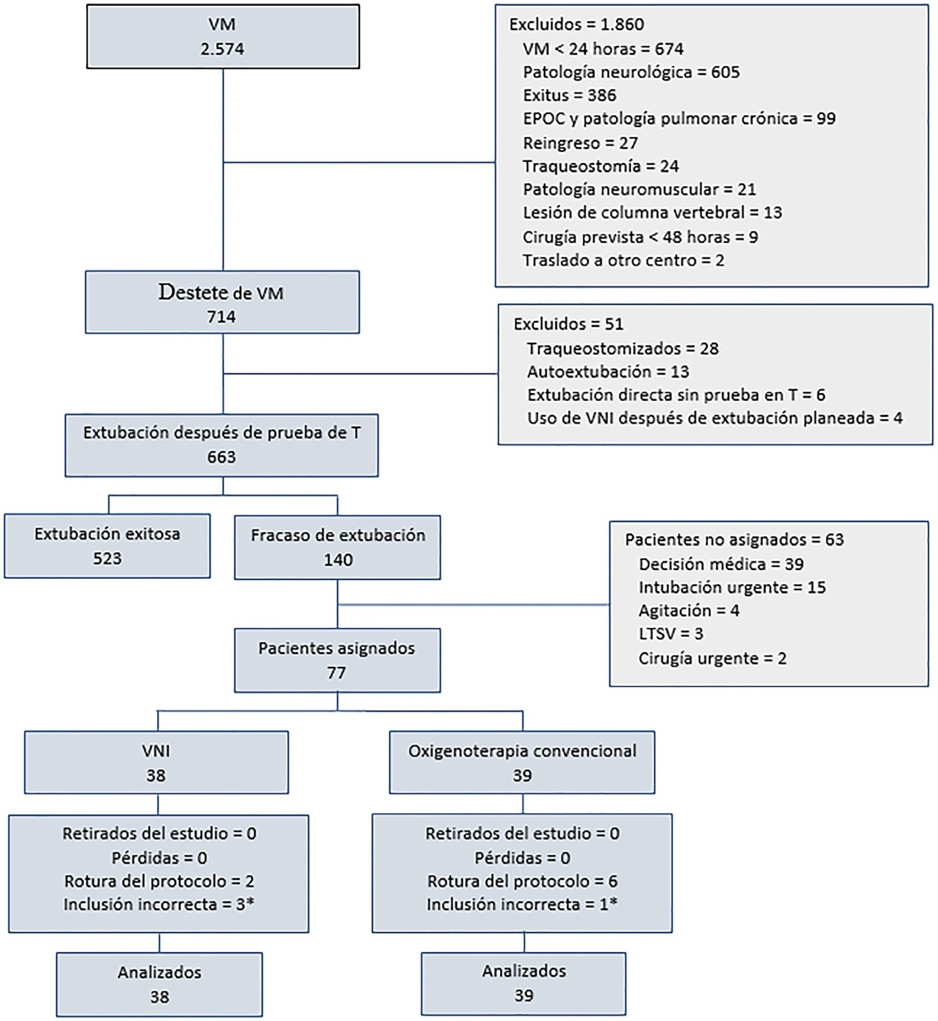 Noninvasive ventilation versus conventional oxygen therapy after extubation failure in high-risk patients in an intensive care unit: a pragmatic clinical trial
