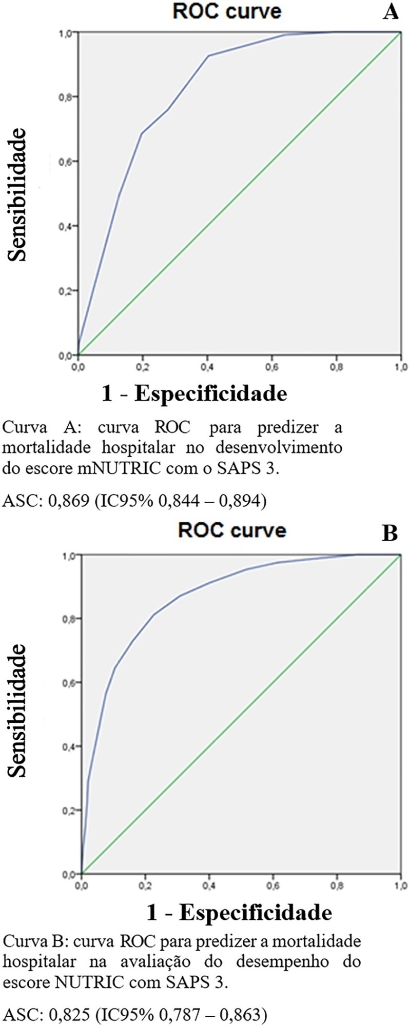 SAPS 3 in the modified NUTrition RIsk in the Critically ill score has comparable predictive accuracy to APACHE II as a severity marker