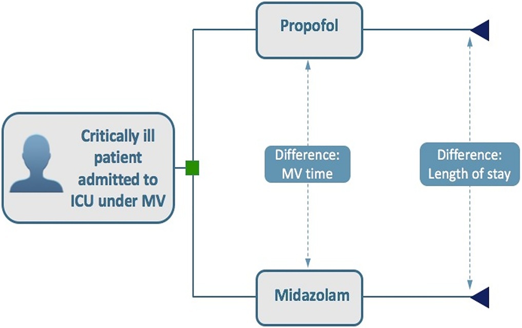 A cost-effectiveness analysis of propofol versus midazolam for the sedation of adult patients admitted to the intensive care unit