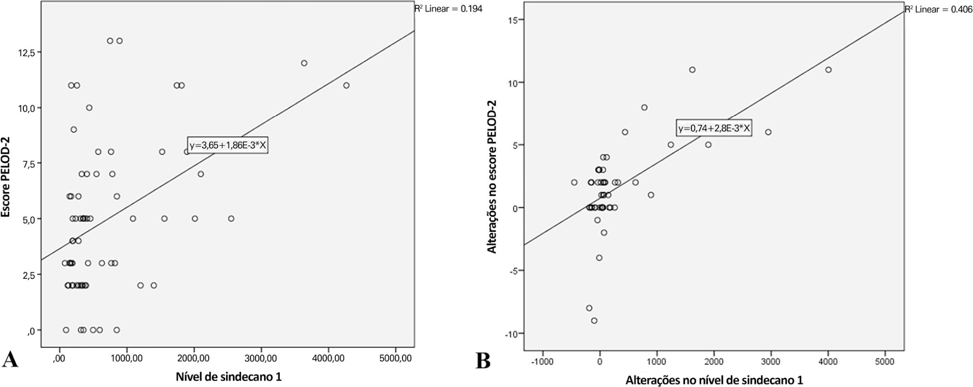Correlação entre níveis de sindecano 1, escore PELOD-2 e mortalidade em sepse pediátrica