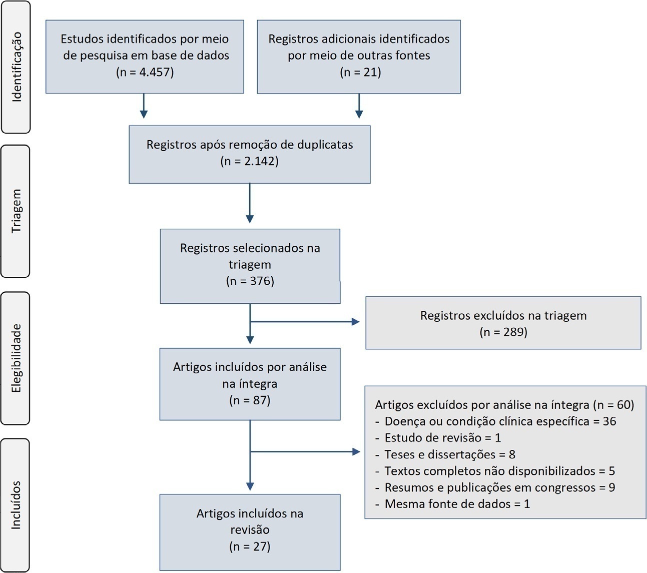 Profile of adult intensive care units in Brazil: systematic review of observational studies