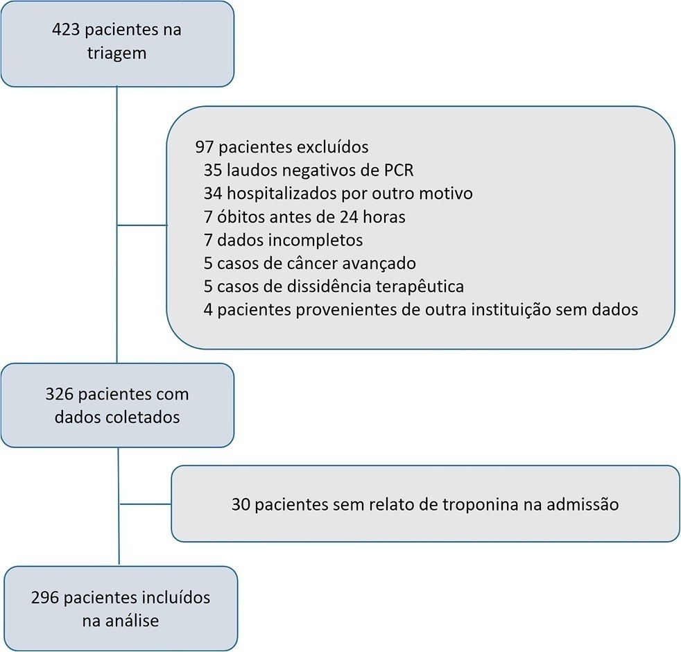 Troponina de alta sensibilidade no prognóstico de pacientes internados em terapia intensiva por COVID-19: um estudo de coorte longitudinal latino-americano