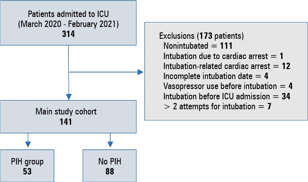 Incidence of and risk factors for postintubation hypotension in critically ill patients with COVID-19