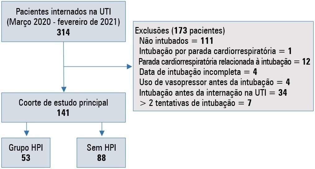Incidência e fatores de risco para hipotensão pós-intubação em pacientes críticos com COVID-19