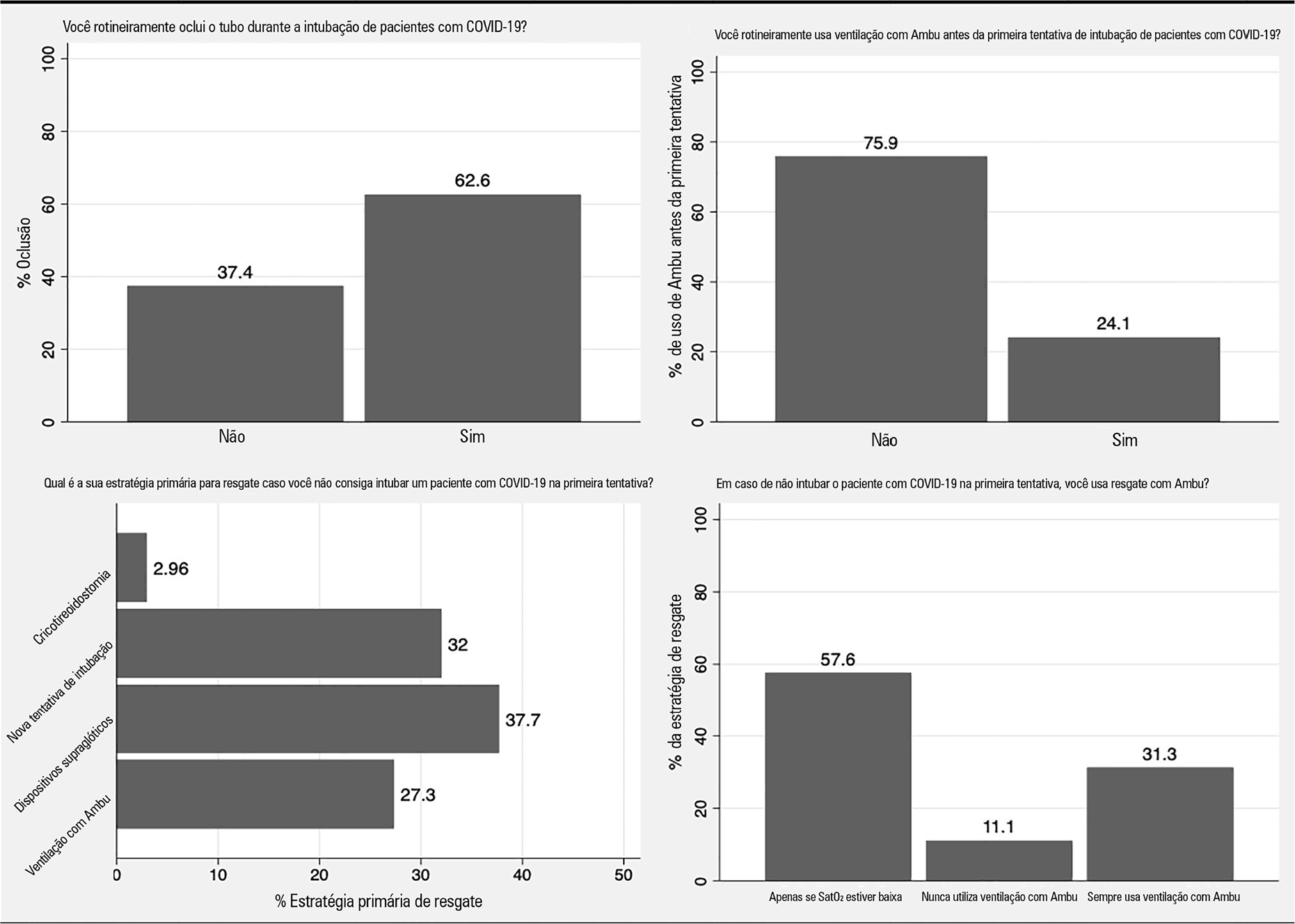 Endotracheal intubation in COVID-19 patients in Brazil: a nationwide survey