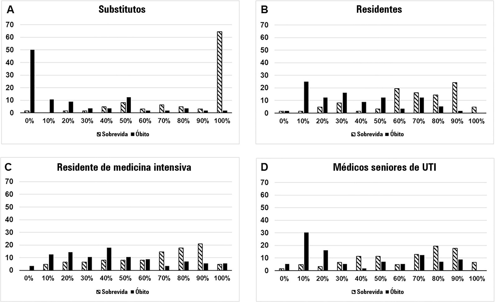 Comparação da acurácia de residentes, médicos seniores e decisores substitutos na previsão da mortalidade hospitalar de pacientes críticos