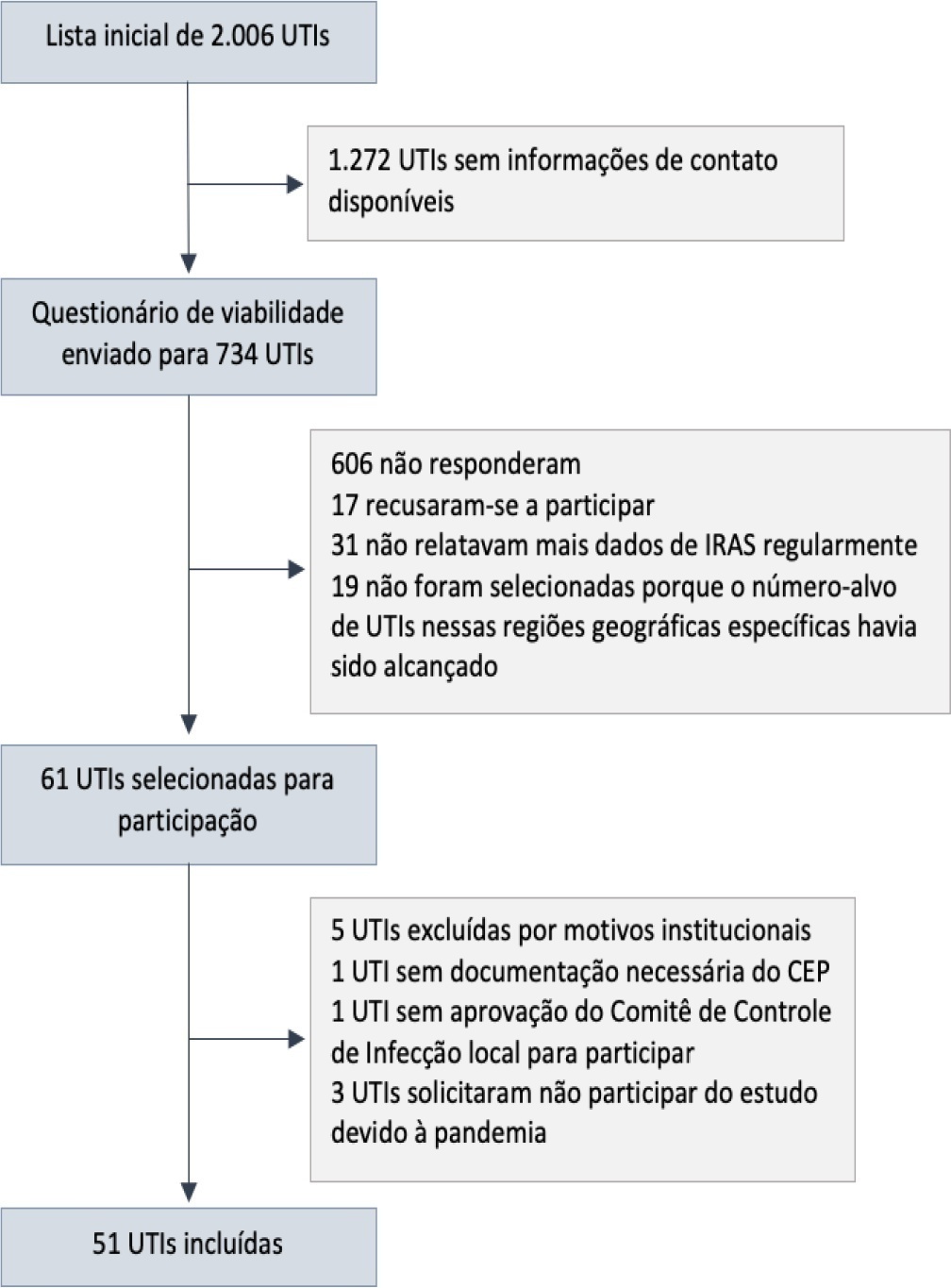 IMPACTO-MR: um estudo brasileiro de plataforma nacional para avaliar infecções e multirresistência em unidades de terapia intensiva
