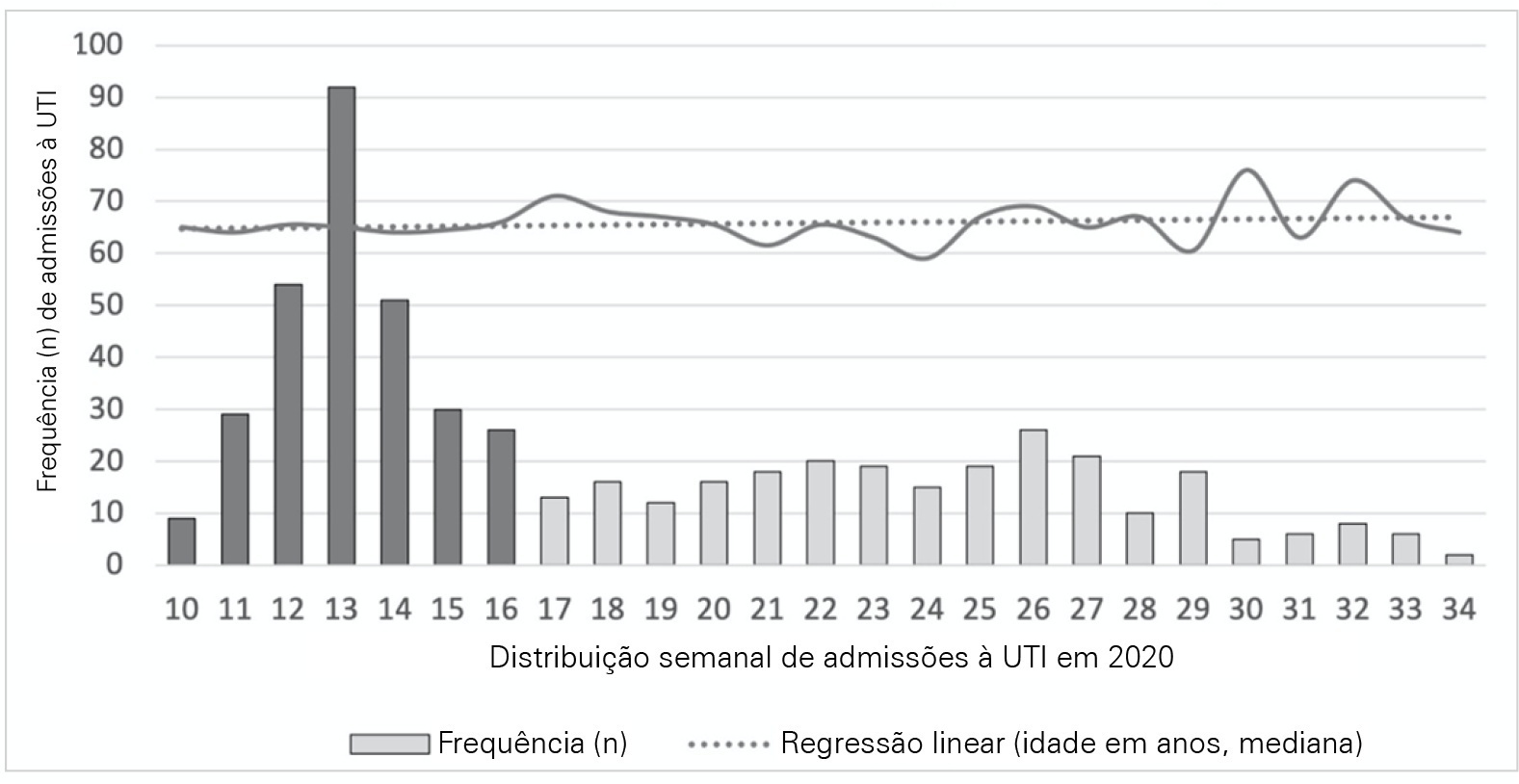 O que mudou entre os períodos de pico e de platô durante a primeira onda do SARS-CoV-2? Estudo multicêntrico português em unidades de cuidados intensivos