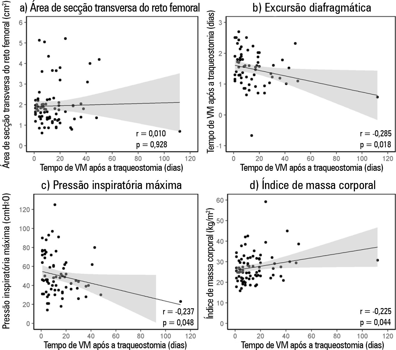 Association between rectus femoris cross-sectional area and diaphragmatic excursion with weaning of tracheostomized patients in the intensive care unit