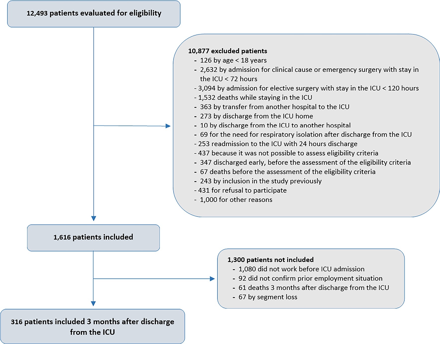 Return to work after discharge from the intensive care unit: a Brazilian multicenter cohort