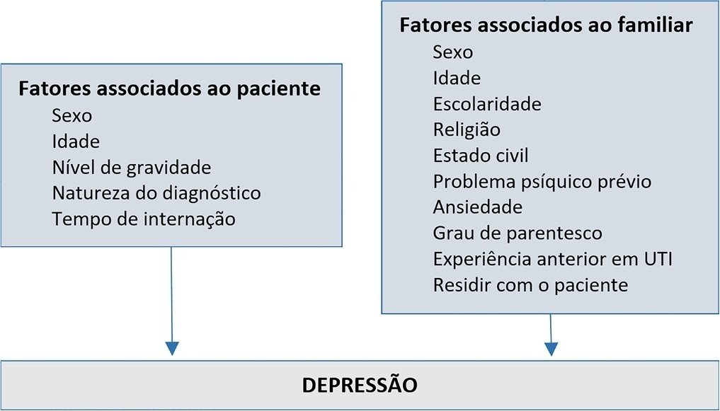 Prevalence and factors associated with symptoms of depression in family members of people hospitalized in the intensive care unit