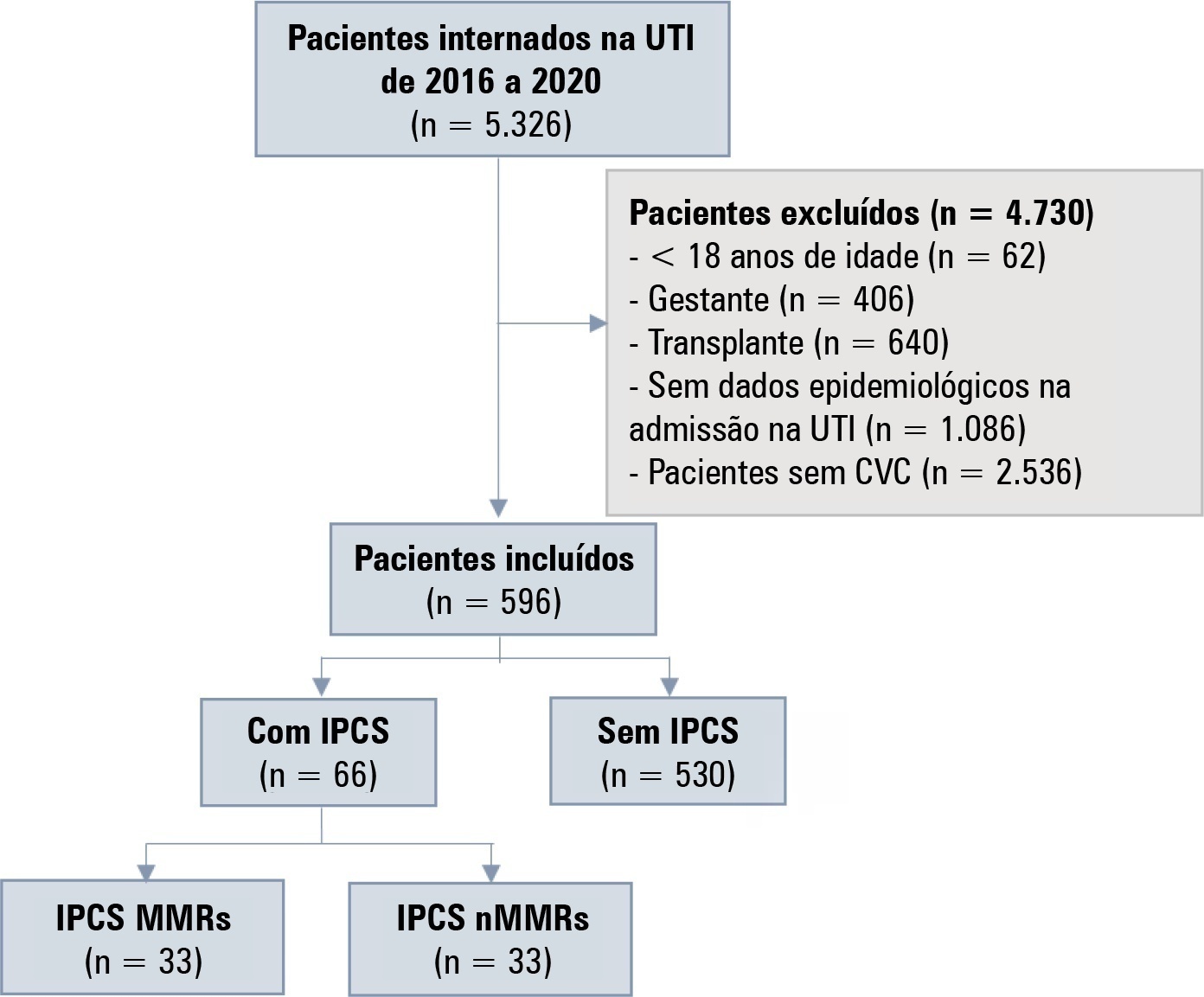 Custos de pacientes com infecções da corrente sanguínea associadas a cateter central causadas por microrganismos multirresistentes em uma unidade de terapia intensiva pública no Brasil: um estudo de coorte retrospectivo