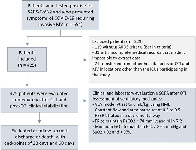 Factors associated with mortality in mechanically ventilated patients with severe acute respiratory syndrome due to COVID-19 evolution