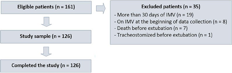Fitness checklist model for spontaneous breathing tests in pediatrics