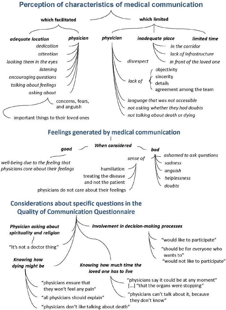 Needs of family members of patients in intensive care and their perception of medical communication