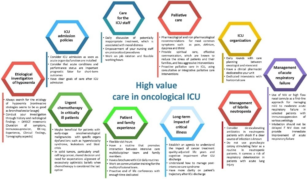 High-value care for critically ill oncohematological patients: what do we know thus far?