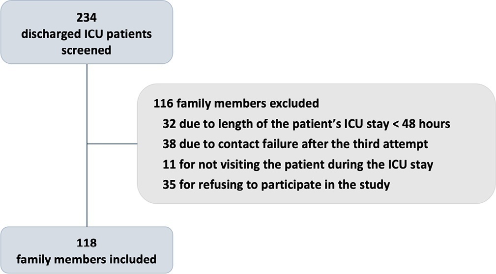 Effects of participation in interdisciplinary rounds in the intensive care unit on family satisfaction: A cross-sectional study