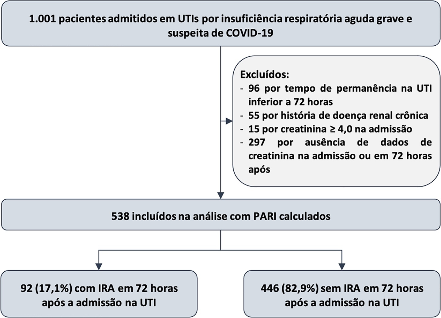 Acurácia do persistent AKI risk index na predição de injúria renal aguda em pacientes admitidos na unidade de terapia intensiva por insuficiência respiratória aguda