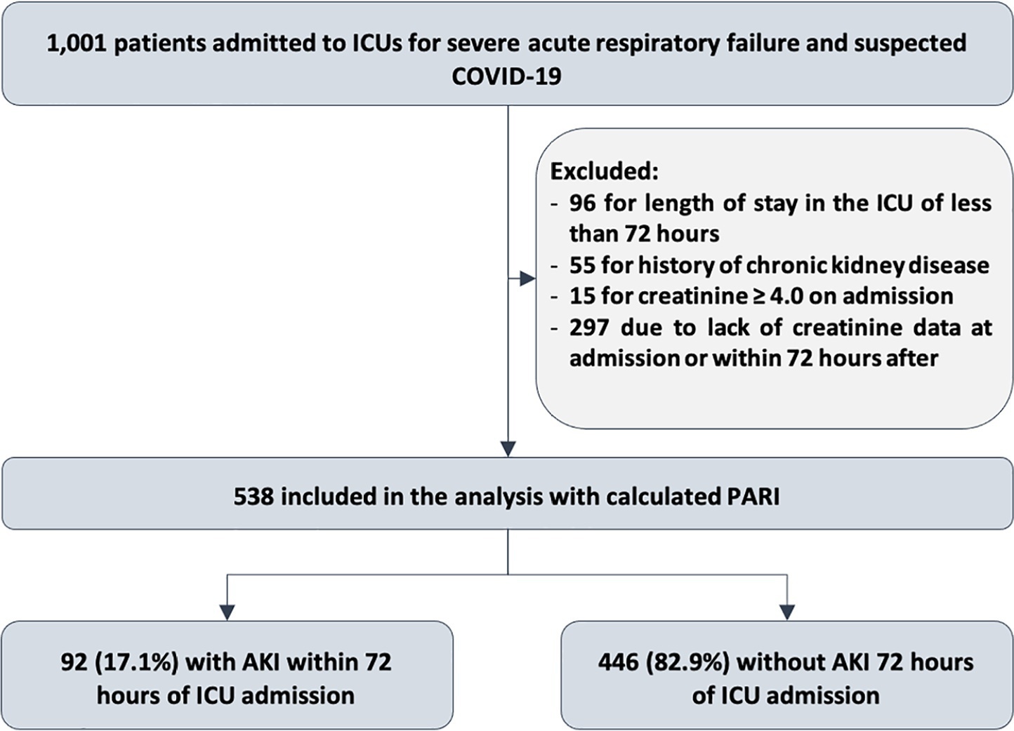 Accuracy of the persistent AKI risk index in predicting acute kidney injury in patients admitted to the intensive care unit for acute respiratory failure