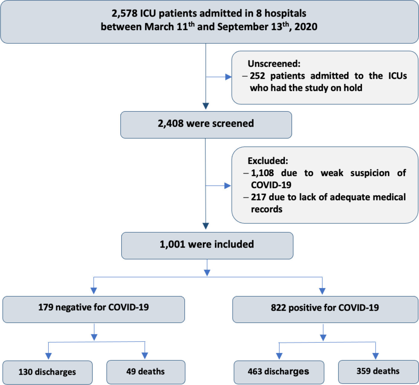 Typical phenotypes of patients with acute respiratory failure with
					and without COVID-19 and their relationship with outcomes: a cohort
					study