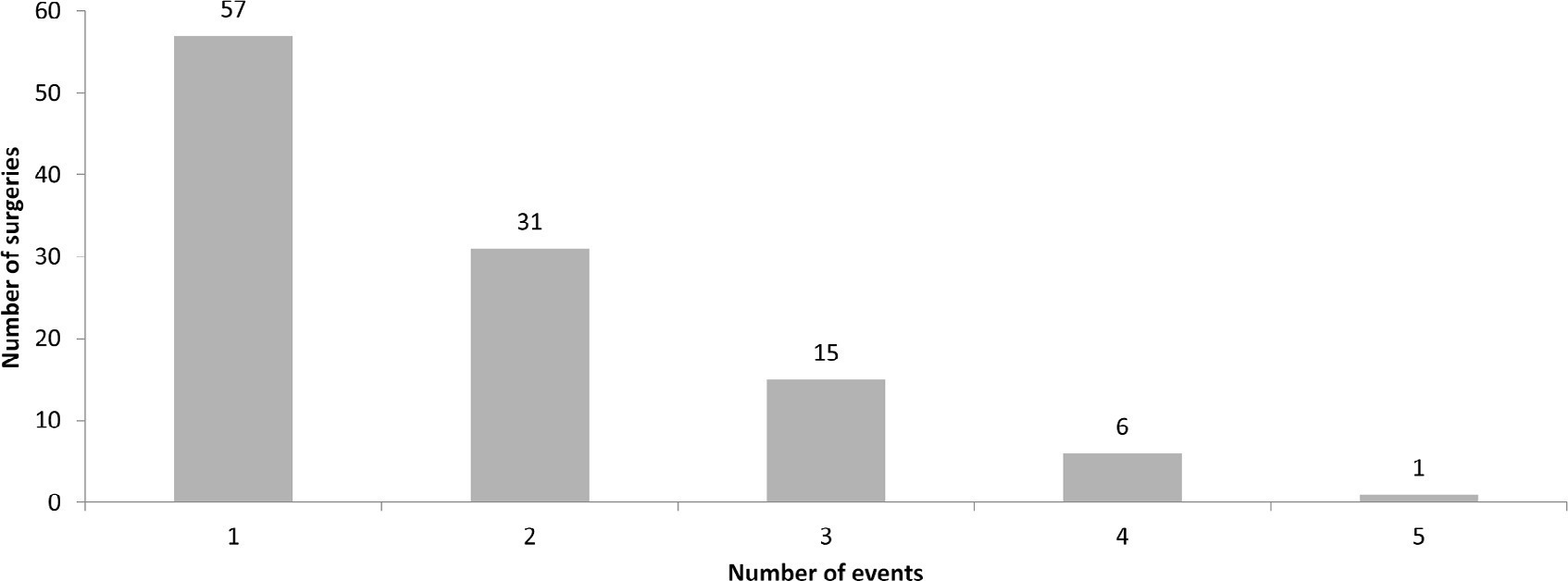 Adverse events in the postoperative period of cardiac surgery in a
					pediatric intensive care unit: the contribution of the VIS score and the
					RACHS-1