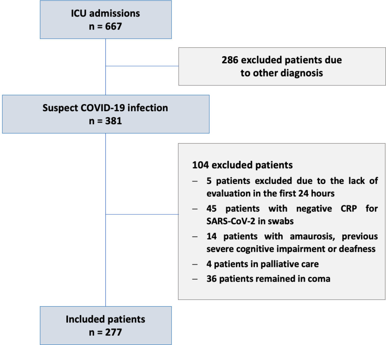 Delirium severity and outcomes of critically ill
					COVID-19 patients