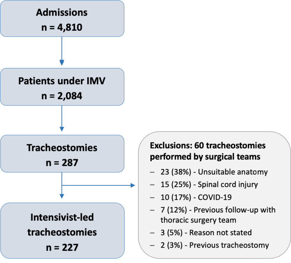Traqueostomia percutânea guiada por ultrassom conduzida por
					intensivistas: um estudo de coorte de fase IV